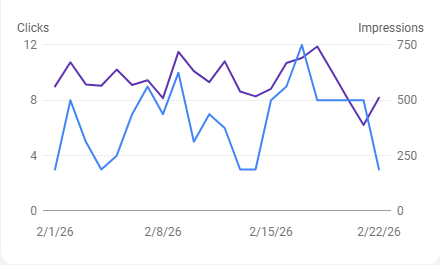 GSC traffic graph for lifespringyoga.in