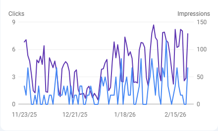 GSC traffic graph for propertyhubsydney.com.au